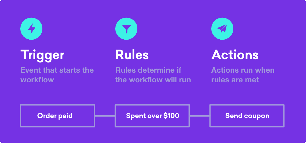 workflow trigger rules action flow
